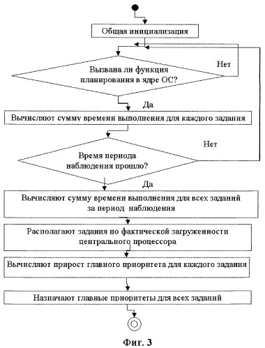 Система и способ планирования активных заданий в операционной системе (патент 2420792)