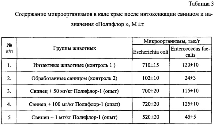 Стимулятор роста микроорганизмов &quot;полифлор&quot; и препарат для лечения заболеваний желудочно-кишечного тракта (патент 2291192)