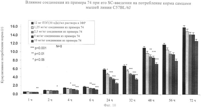 Пептиды, обладающие агонистической активностью в отношении рецептора нейропептида-2-(y2r) (патент 2383553)