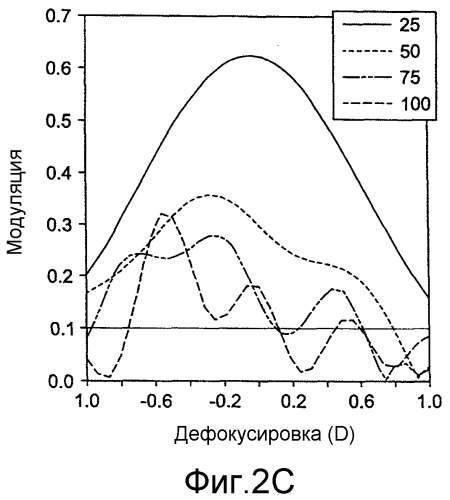 Интраокулярная линза с расширенной глубиной фокуса (патент 2523130)