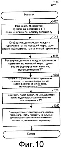 Структура передачи, поддерживающая многопользовательское планирование и mimo передачу (патент 2454798)