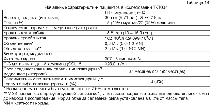 Композиции и способы для лечения болезни гоше (патент 2568831)