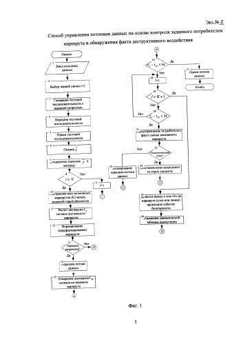 Способ управления потоками данных на основе контроля заданного потребителем маршрута и обнаружения факта деструктивного воздействия (патент 2586858)