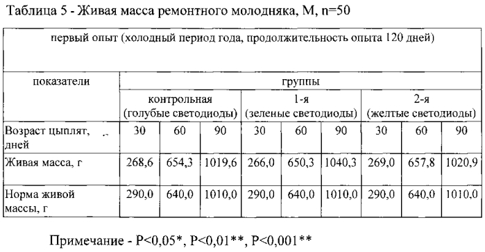 Способ борьбы с гиподинамией ремонтного молодняка яичных кур (патент 2550061)