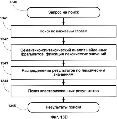 Способ кластеризации результатов поиска в зависимости от семантики (патент 2564629)