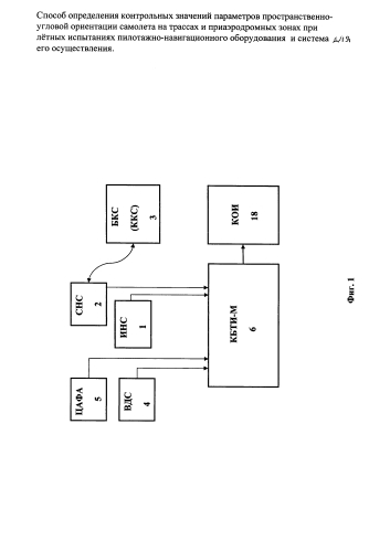 Способ определения контрольных значений параметров пространственно-угловой ориентации самолёта на трассах и приаэродромных зонах при лётных испытаниях пилотажно-навигационного оборудования и система для его осуществления (патент 2584368)
