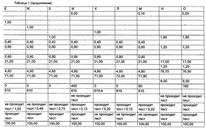 Смазочные композиции для трансмиссий автомобилей (патент 2564673)