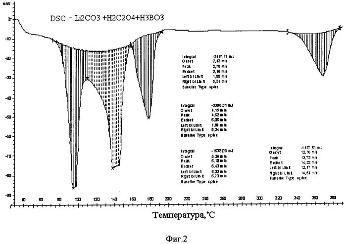 Способ получения бис(оксалато)бората лития lib(c2o4)2 (патент 2354659)