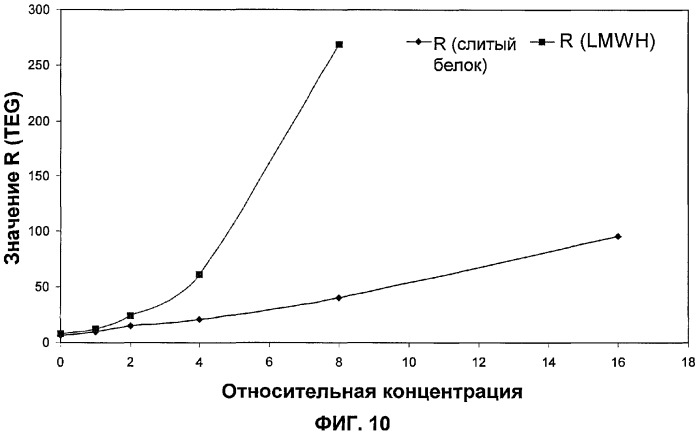 Новые слитые белки тромбомодулина, обеспечивающие направленный перенос к тканевому фактору, в качестве антикоагулянтов (патент 2320366)