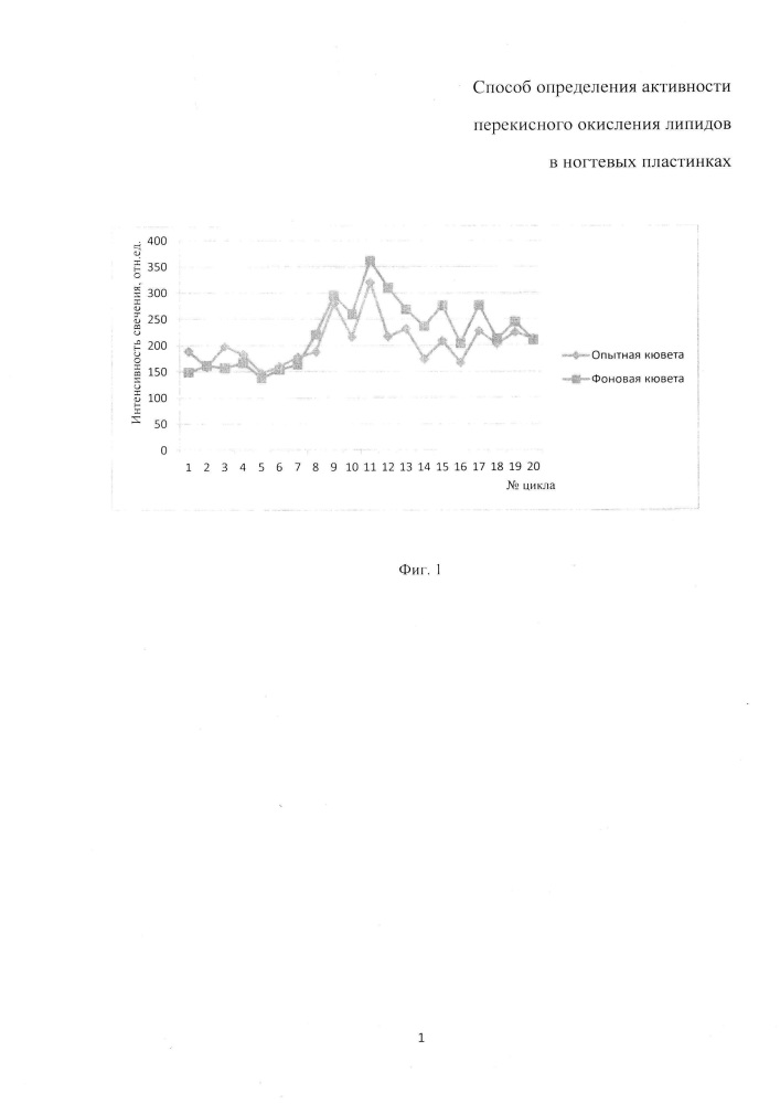 Способ определения активности перекисного окисления липидов в ногтевых пластинках (патент 2654710)