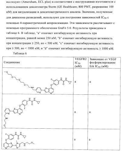 Ингибиторы активности протеинтирозинкиназы (патент 2498988)