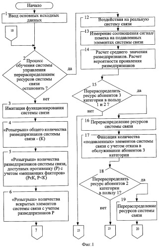 Способ моделирования процессов обеспечения живучести системы связи в условиях огневого поражения и радиоэлектронной борьбы (патент 2406146)