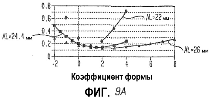 Оптимальные коэффициенты формы iol (искусственного хрусталика) для человеческих глаз (патент 2372879)