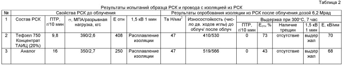 Способ получения фторполимерной радиационно-сшиваемой композиции (патент 2473994)