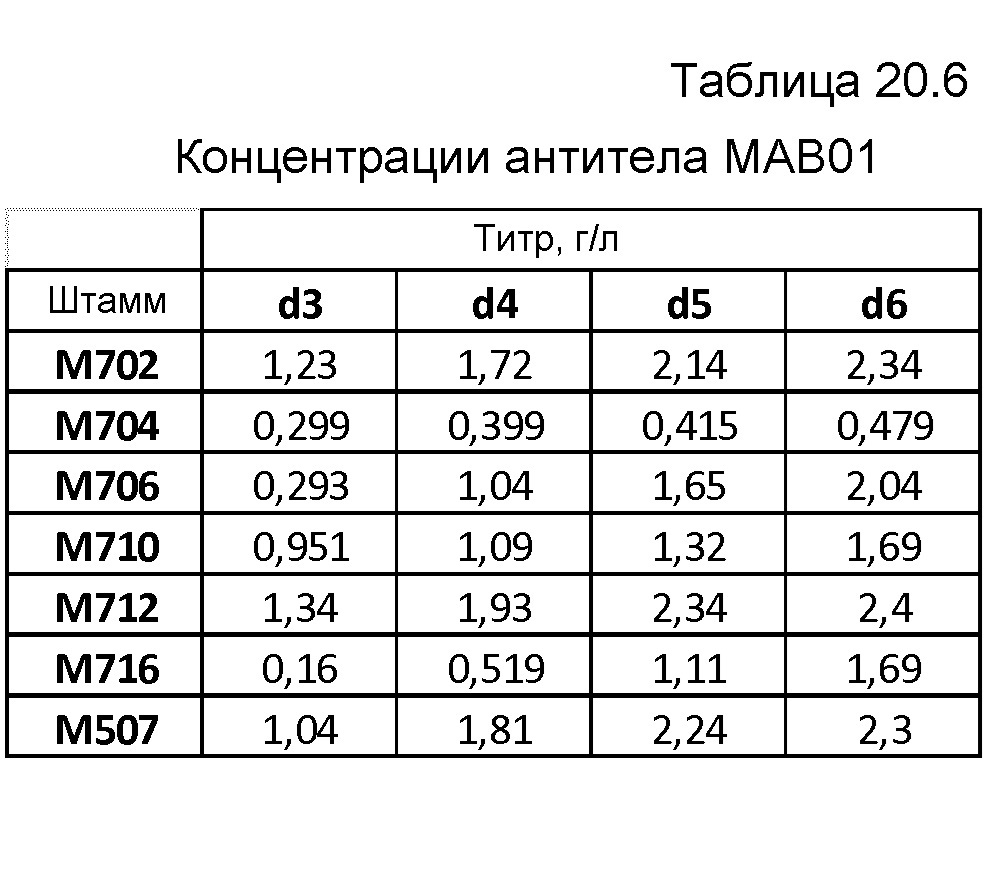 Клетка нитчатых грибов с дефицитом протеаз и способы ее применения (патент 2645252)