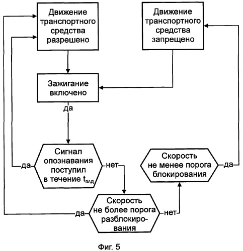 Способ противодействия несанкционированному пользованию транспортным средством (патент 2296681)