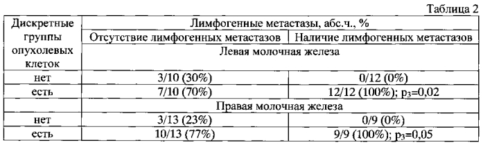 Способ прогнозирования лимфогенного метастазирования при двухсторонней синхронной инвазивной карциноме неспецифического типа молочных желез (патент 2578462)