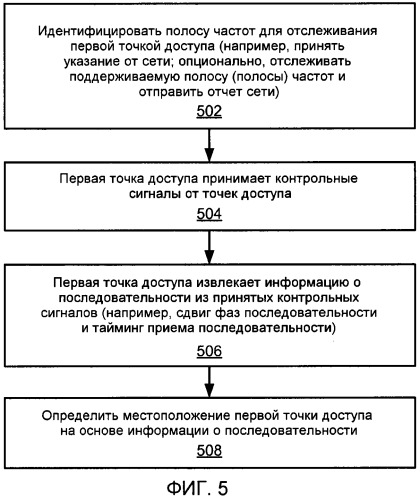 Конфигурация точки доступа на основе принятых сигналов точки доступа (патент 2548041)