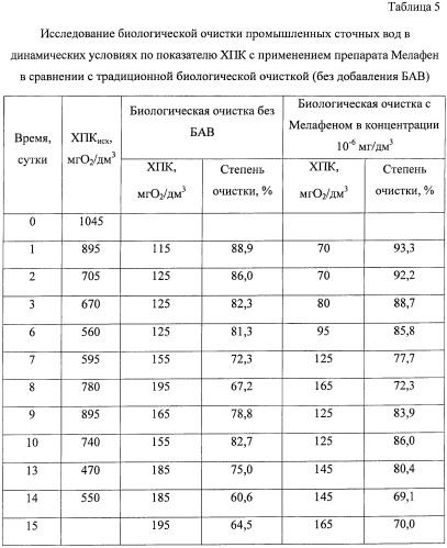 Способ интенсификации биологической очистки сточных вод (патент 2445275)