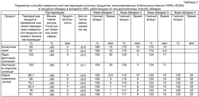 Способ обжарки и поверхностной пастеризации штучных пищевых продуктов (патент 2450526)