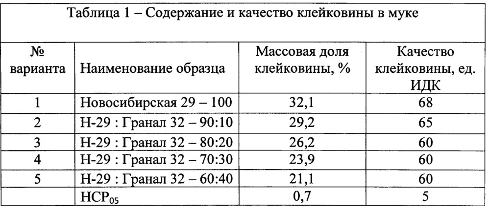 Способ производства хлеба (патент 2640348)