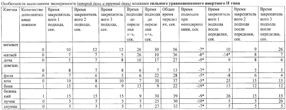 Способ определения типа высшей нервной деятельности домашних кошек (felis catus, l. 1758) (патент 2649865)