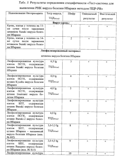 Олигонуклеотидные праймеры, флуоресцентный зонд и способ для выявления рнк вируса болезни ибараки методом полимеразной цепной реакции в режиме реального времени (патент 2540142)