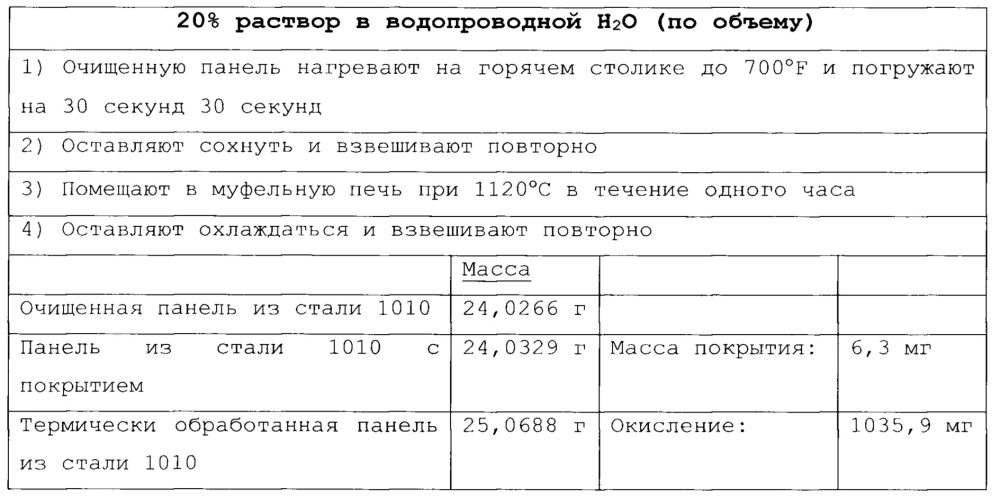 Высокотемпературное конверсионное покрытие на подложках из стали и железа (патент 2630109)