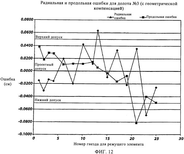 Способ формирования бурильного инструмента с использованием геометрической компенсации и сформированный посредством него инструмент (патент 2520313)