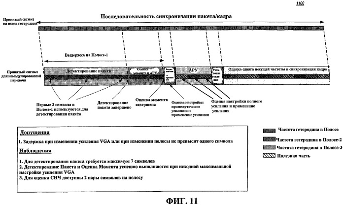Способ и устройство для оценки сдвига несущей частоты и синхронизации кадра в системе беспроводной связи (патент 2427094)