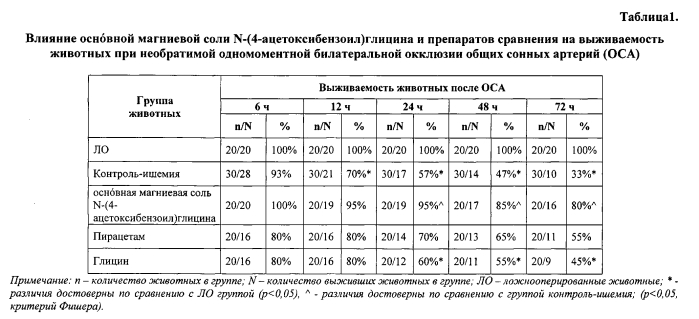 Основная магниевая соль n-(4-ацетоксибензоил)глицина, обладающая церебропротективным действием (патент 2570204)