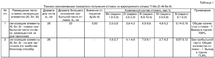 Способ получения слитков из сплавов на основе тугоплавких металлов вакуумной дуговой гарнисажной плавкой (патент 2302475)