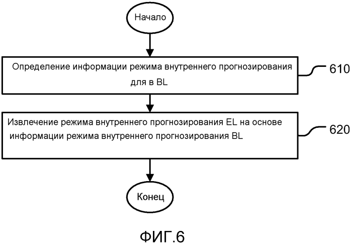 Способ и устройство масштабируемого кодирования видео (патент 2575411)