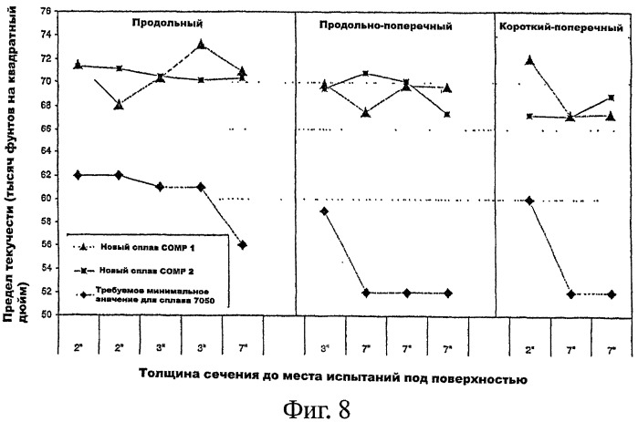 Продукты из алюминиевого сплава и способ искусственного старения (патент 2531214)