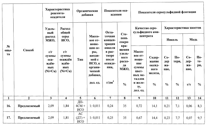 Способ переработки пульпы после автоклавно-окислительного выщелачивания сульфидных полиметаллических материалов, содержащей оксиды железа и элементную серу (патент 2544329)