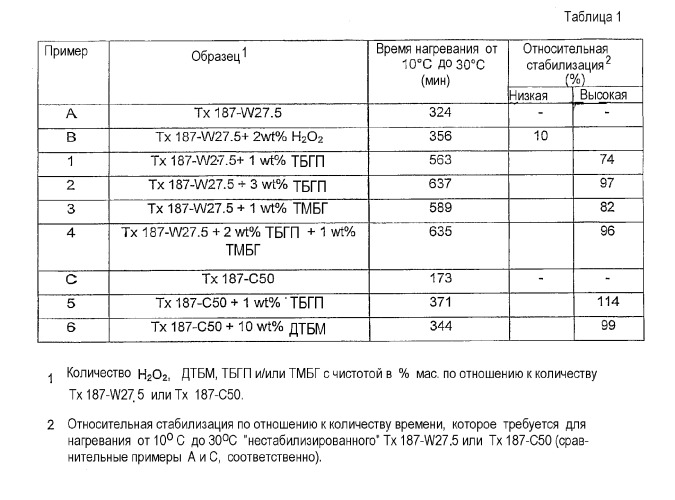 Способ полимеризации для получения (со)полимеров (патент 2358986)