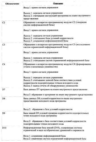 Способ генерации баз данных и баз знаний для систем верификации программного обеспечения распределенных вычислительных комплексов и устройство для его реализации (патент 2373569)