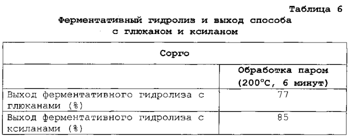 Улучшенный способ предварительной обработки биомассы (патент 2551320)