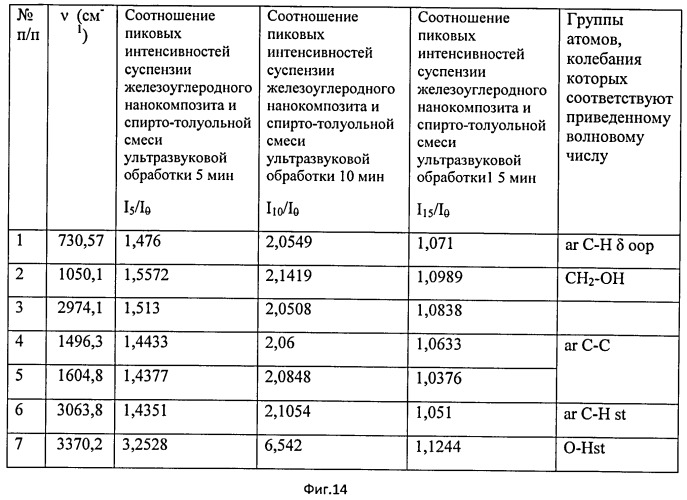 Тонкодисперсная органическая суспензия металл/углеродного нанокомопозита и способ ее изготовления (патент 2527218)