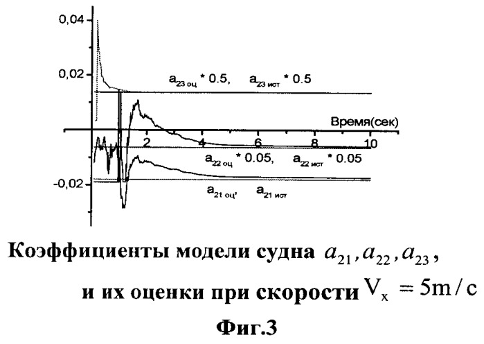 Система определения гидродинамических коэффициентов математической модели движения судна (патент 2537080)