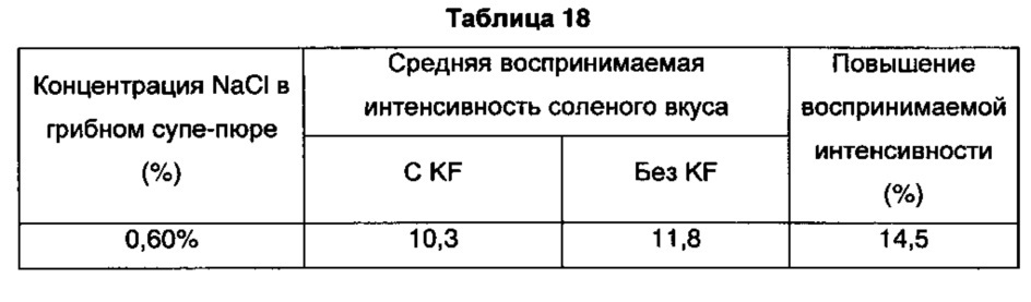 Способ получения ферментированного бульона с imp или ферментированного бульона с глутаминовой кислотой в качестве сырья для получения натурального корригента (патент 2632955)