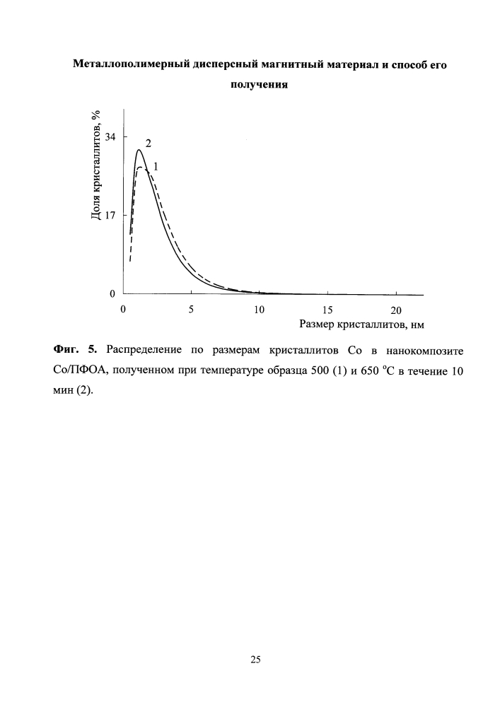 Металлополимерный дисперсный магнитный материал и способ его получения (патент 2601005)