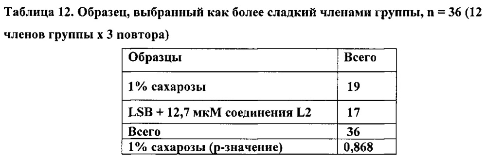 Модификатор сладкого вкуса и аромата (патент 2666534)