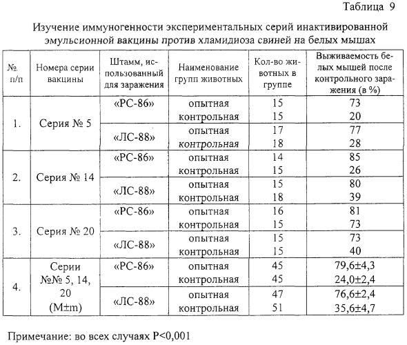 Вакцина для специфической профилактики хламидиоза свиней (патент 2247577)