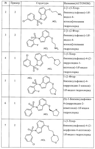 Производные 1-сульфонил-4-аминоалкоксииндола и фармацевтическая композиция, обладающая активностью модулятора 5-нт6 рецептора (патент 2323927)