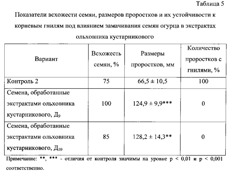 Способ предпосевной обработки семян для повышения их устойчивости к ультрафиолетовому облучению (патент 2618325)