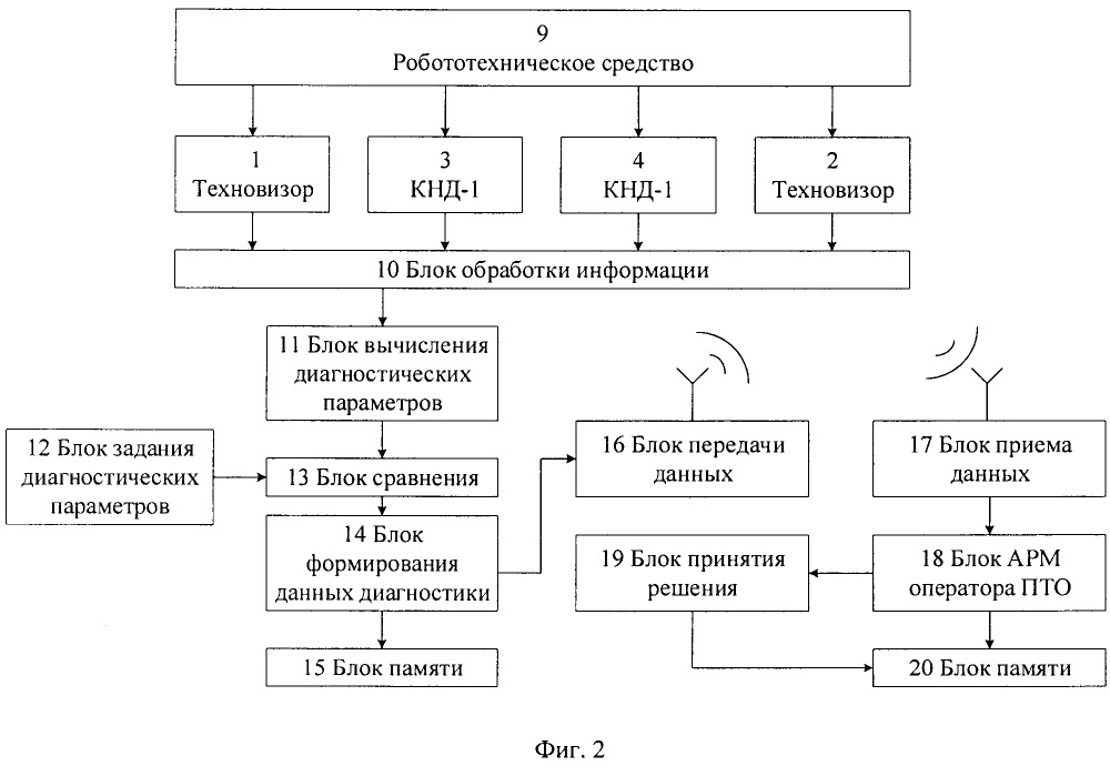 Робототехническое средство для контроля технического состояния грузового вагона (патент 2663767)