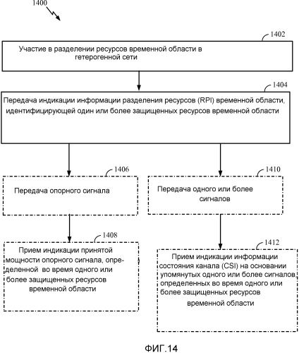 Информация разделения ресурсов для расширенной координации помех (патент 2528379)