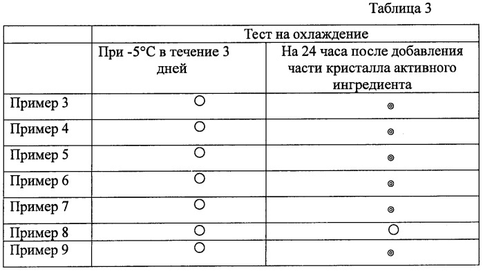 Жидкая композиция, способ ее получения и средство на ее основе, контролирующее эктопаразитов у млекопитающих и птиц (патент 2409391)