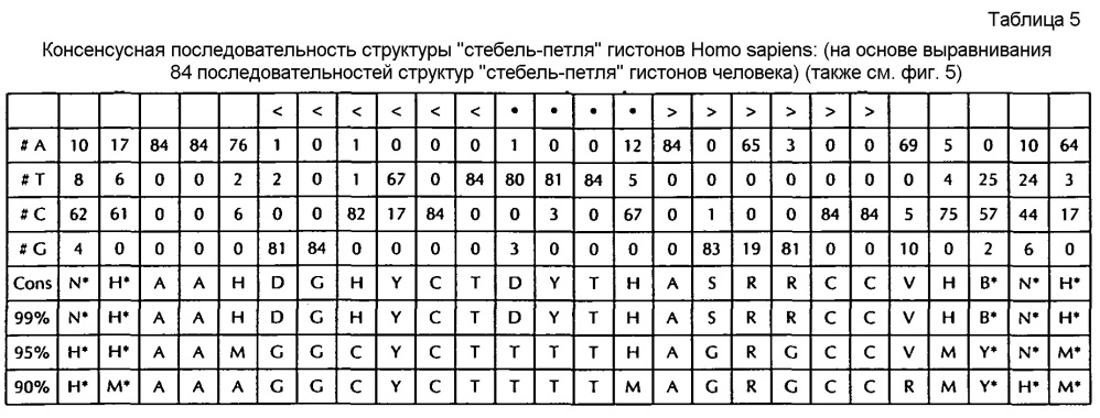 Нуклеиновая кислота, содержащая или кодирующая структуру "стебель-петля" гистонов и последовательность поли(а) или сигнал полиаденилирования, для повышения экспрессии кодируемого терапевтического белка (патент 2634391)